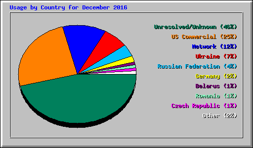 Usage by Country for December 2016