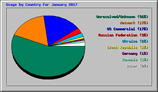 Usage by Country for January 2017