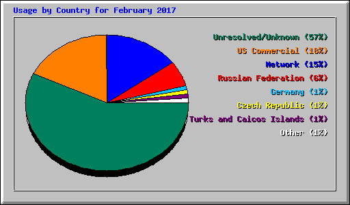 Usage by Country for February 2017