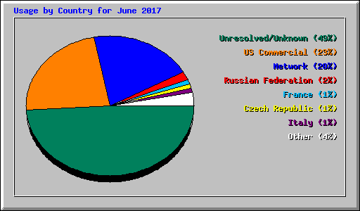 Usage by Country for June 2017