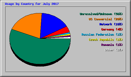 Usage by Country for July 2017