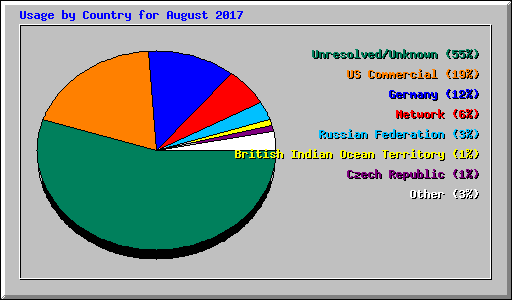 Usage by Country for August 2017