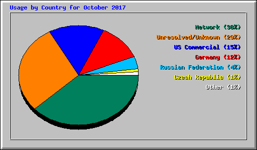 Usage by Country for October 2017