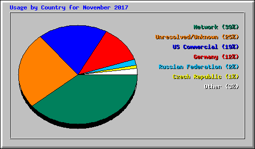 Usage by Country for November 2017