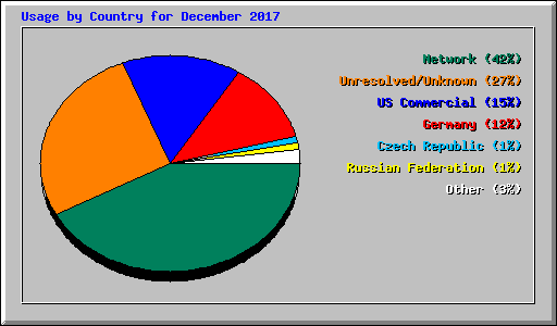 Usage by Country for December 2017