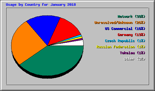 Usage by Country for January 2018