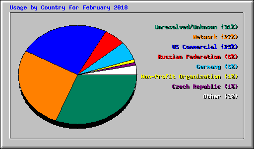 Usage by Country for February 2018