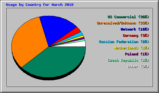 Usage by Country for March 2018