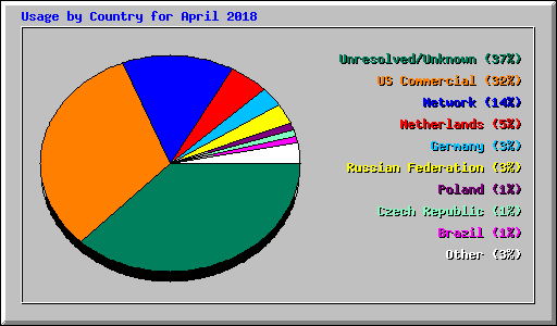 Usage by Country for April 2018