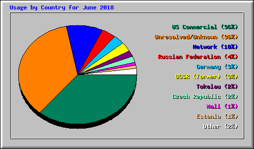 Usage by Country for June 2018