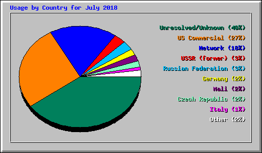 Usage by Country for July 2018