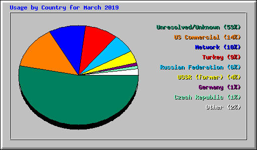 Usage by Country for March 2019