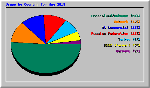 Usage by Country for May 2019