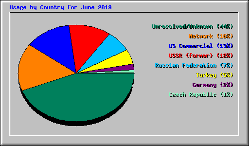 Usage by Country for June 2019