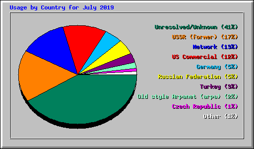 Usage by Country for July 2019