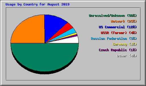 Usage by Country for August 2019