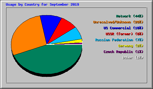 Usage by Country for September 2019