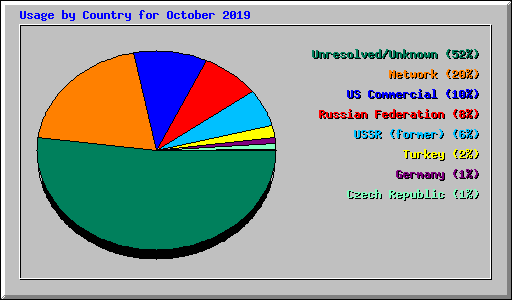 Usage by Country for October 2019