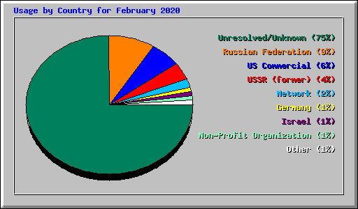 Usage by Country for February 2020