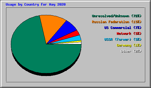 Usage by Country for May 2020