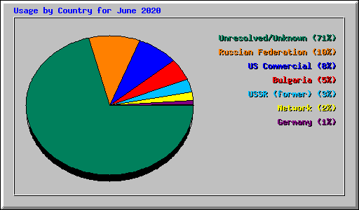 Usage by Country for June 2020