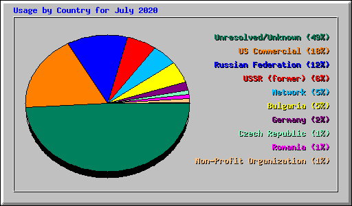 Usage by Country for July 2020