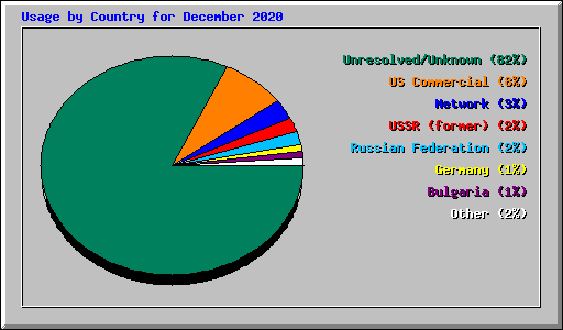 Usage by Country for December 2020