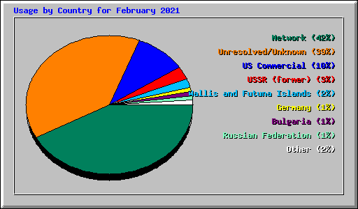 Usage by Country for February 2021