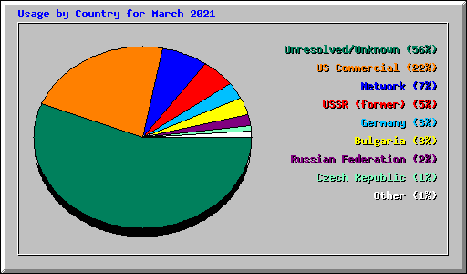 Usage by Country for March 2021