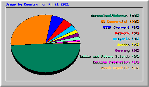 Usage by Country for April 2021