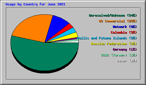 Usage by Country for June 2021