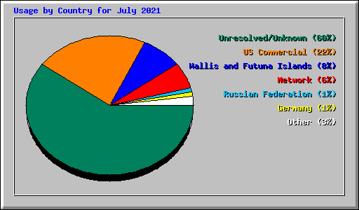 Usage by Country for July 2021