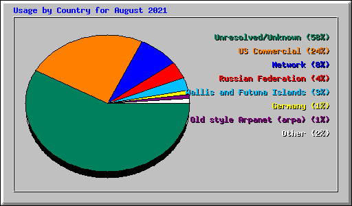 Usage by Country for August 2021