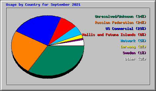 Usage by Country for September 2021