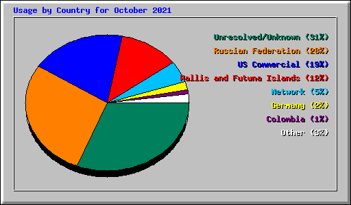 Usage by Country for October 2021