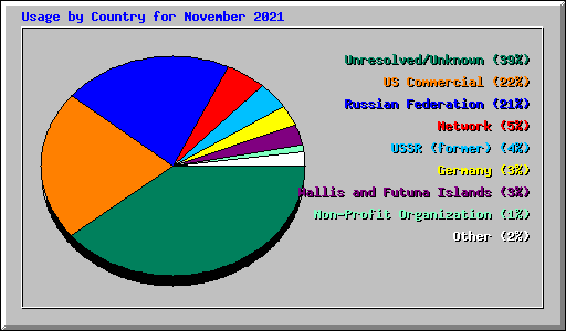 Usage by Country for November 2021