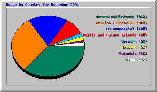 Usage by Country for December 2021