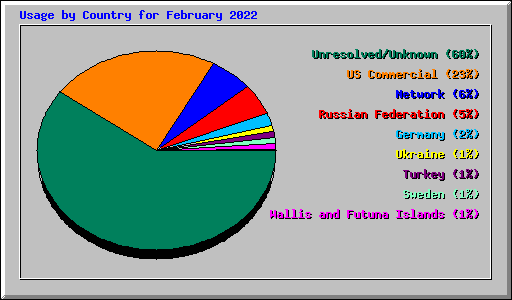 Usage by Country for February 2022