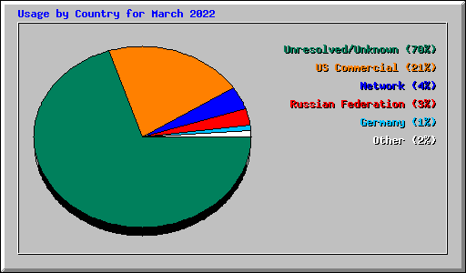 Usage by Country for March 2022