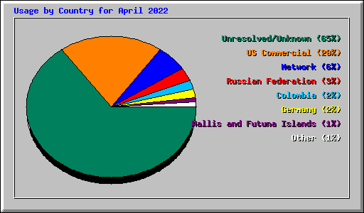 Usage by Country for April 2022