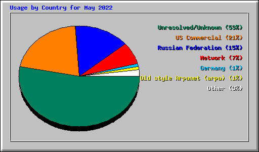 Usage by Country for May 2022