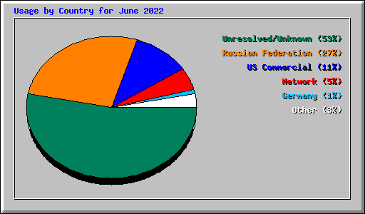 Usage by Country for June 2022