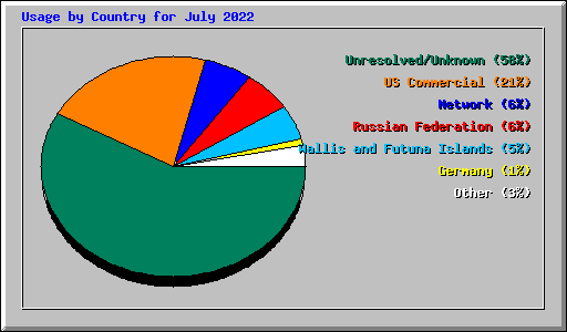 Usage by Country for July 2022