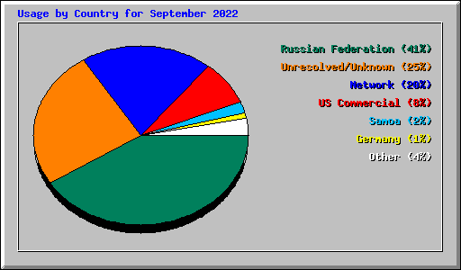 Usage by Country for September 2022