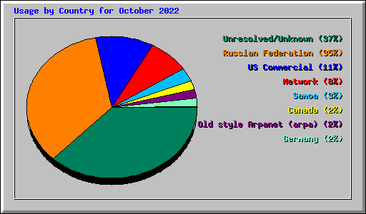 Usage by Country for October 2022