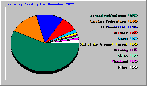 Usage by Country for November 2022