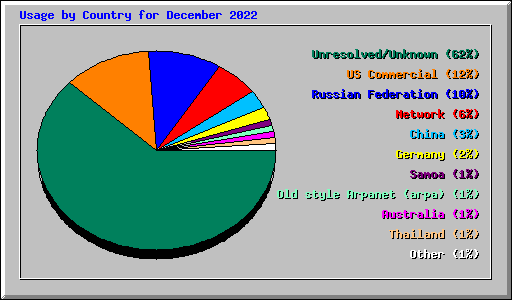 Usage by Country for December 2022