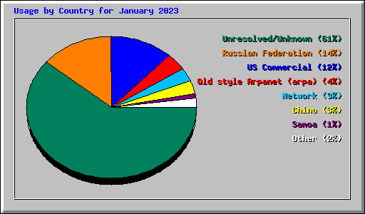 Usage by Country for January 2023