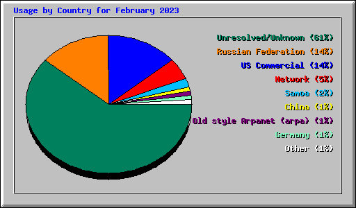 Usage by Country for February 2023