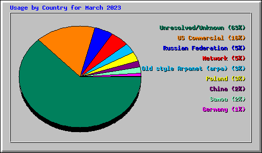 Usage by Country for March 2023